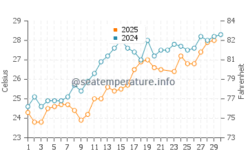 Nahariya water temp chart in June