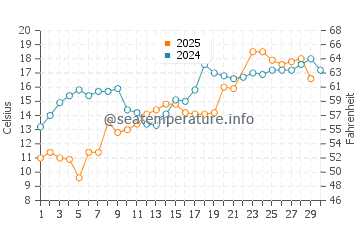 Nahma water temp chart in June
