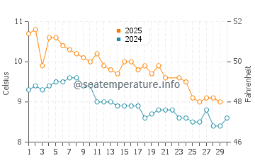 Nahuel Huapi water temp chart in June