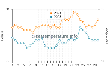 Wassertemperatur Naisud im Juni