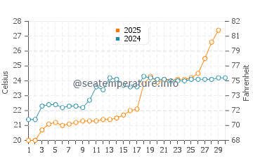 Temperatura vode u Nakatsu u lipnju