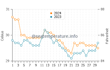 Nalus water temp chart in June