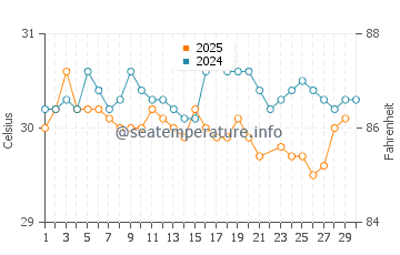 Temperatura vode u Namatanai u lipnju