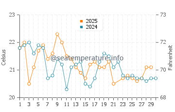 Nambucca Heads water temp chart in June