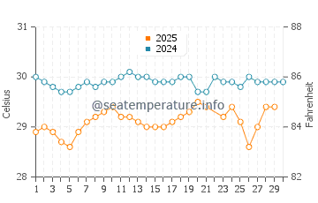 Temperatura vode u Namdrik u lipnju