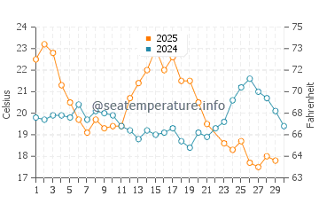 Wassertemperatur Moçâmedes im Juni