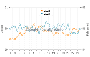 Namoluk water temp chart in June