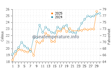 Wassertemperatur Namp'o im Juni
