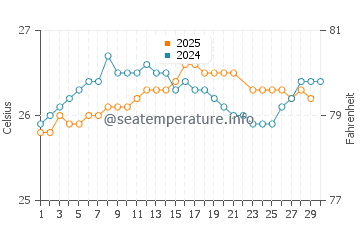 Nanakuli water temp chart in June
