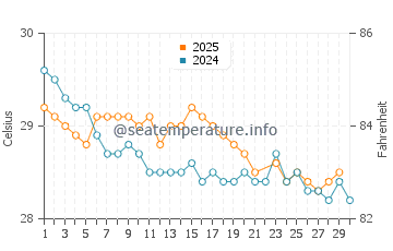 Temperature dell'acqua a Nangahale a giugno