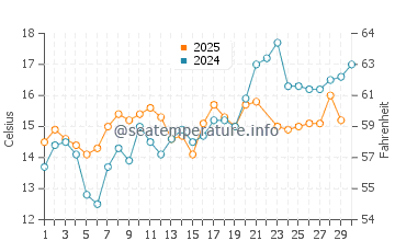 Nanoose Bay water temp chart in June