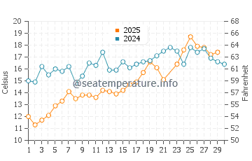 Temperature dell'acqua a Nantasket Beach a giugno