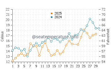 Wassertemperatur Nantucket im Juni