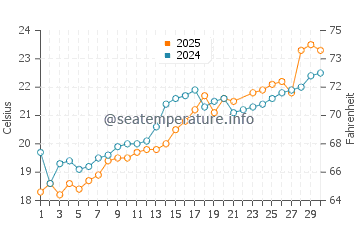 Naoshima water temp chart in June