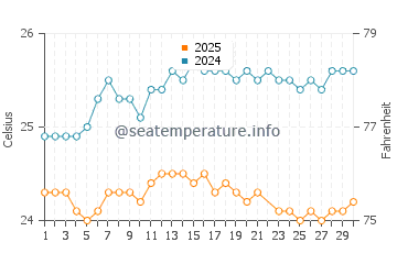 Températures de l'eau à Napali Coast en juin