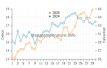 Napeague water temp chart in June