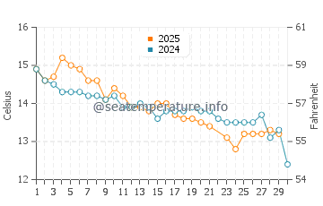 Napier water temp chart in June