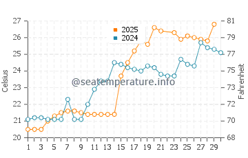 Narashino water temp chart in June