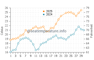 Temperature dell'acqua a Narbona a giugno