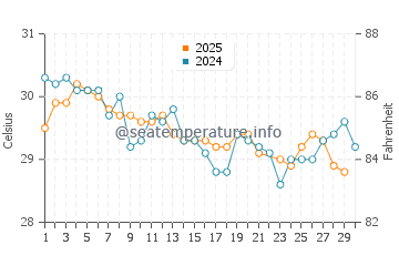 Temperatura vode u Otok Narkondam u lipnju