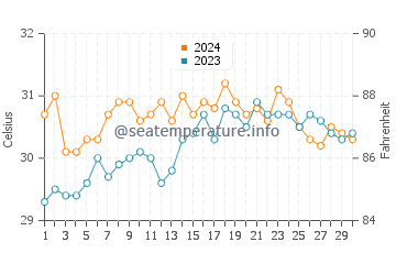 Naro water temp chart in June
