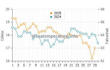 Narooma water temp chart in June