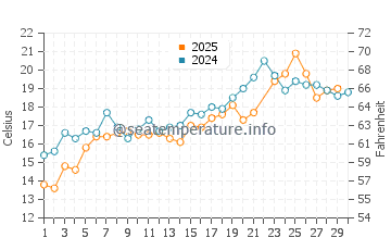 Temperature dell'acqua a Narragansett a giugno