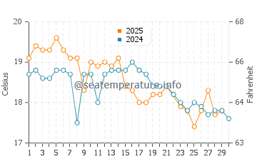 Narrawallee water temp chart in June
