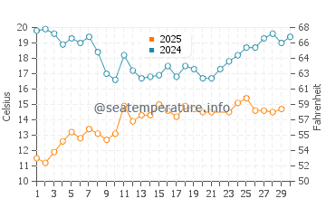 Temperature dell'acqua a Narva-Jõesuu a giugno