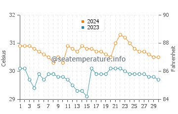 Nasugbu water temp chart in June