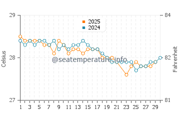 Temperature dell'acqua a Natal a giugno