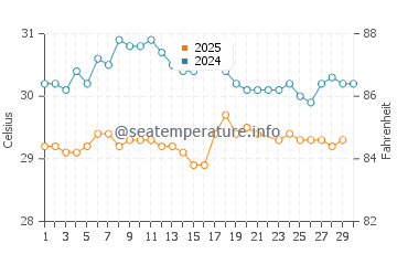 Temperature dell'acqua a Nauru a giugno