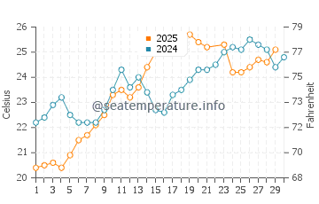Navagio water temp chart in June