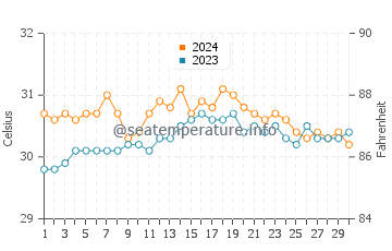Naval water temp chart in June