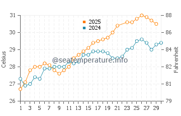 Navarre water temp chart in June