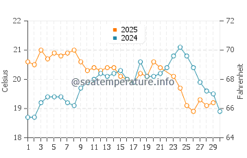 Temperature dell'acqua a Navegantes a giugno
