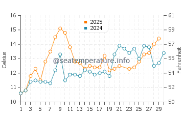 Temperatura del agua en Navy Yard City en junio