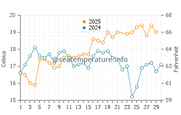 Nazare water temp chart in June