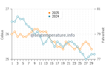Ndole Bay water temp chart in June