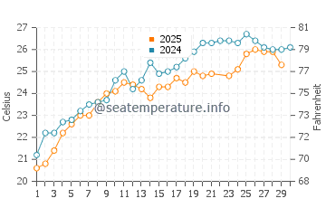 Temperatura del agua en Nea Iraklitsa en junio