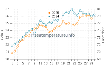 Nea Karvali water temp chart in June