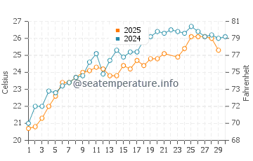 Temperatura da água em Nea Peramos em junho