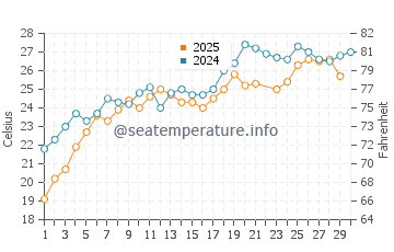 Temperature dell'acqua a Nea Plagia a giugno