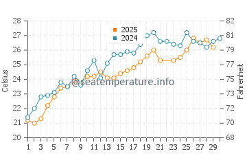 Wassertemperatur Nea Roda im Juni