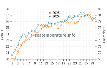 Temperature dell'acqua a Nea Vrasna a giugno