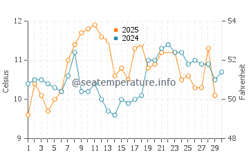Neah Bay water temp chart in June