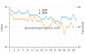 Negril water temp chart in June