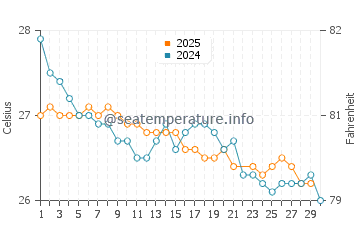 Wassertemperatur Neiafu im Juni