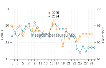 Nelson Bay water temp chart in June