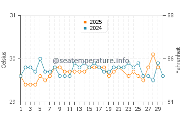 Wassertemperatur Nema im Juni